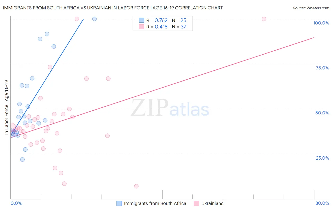 Immigrants from South Africa vs Ukrainian In Labor Force | Age 16-19