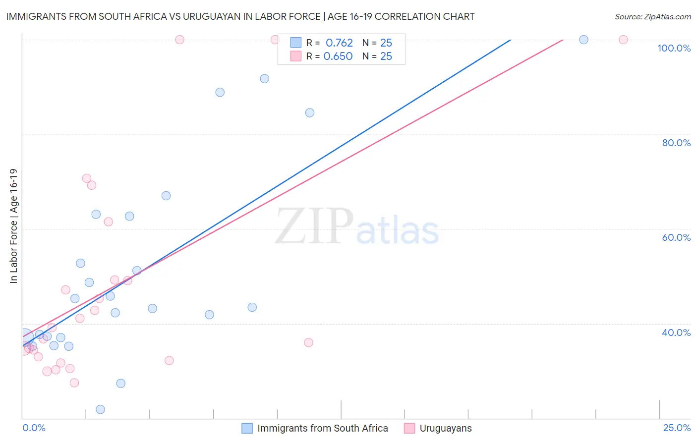 Immigrants from South Africa vs Uruguayan In Labor Force | Age 16-19