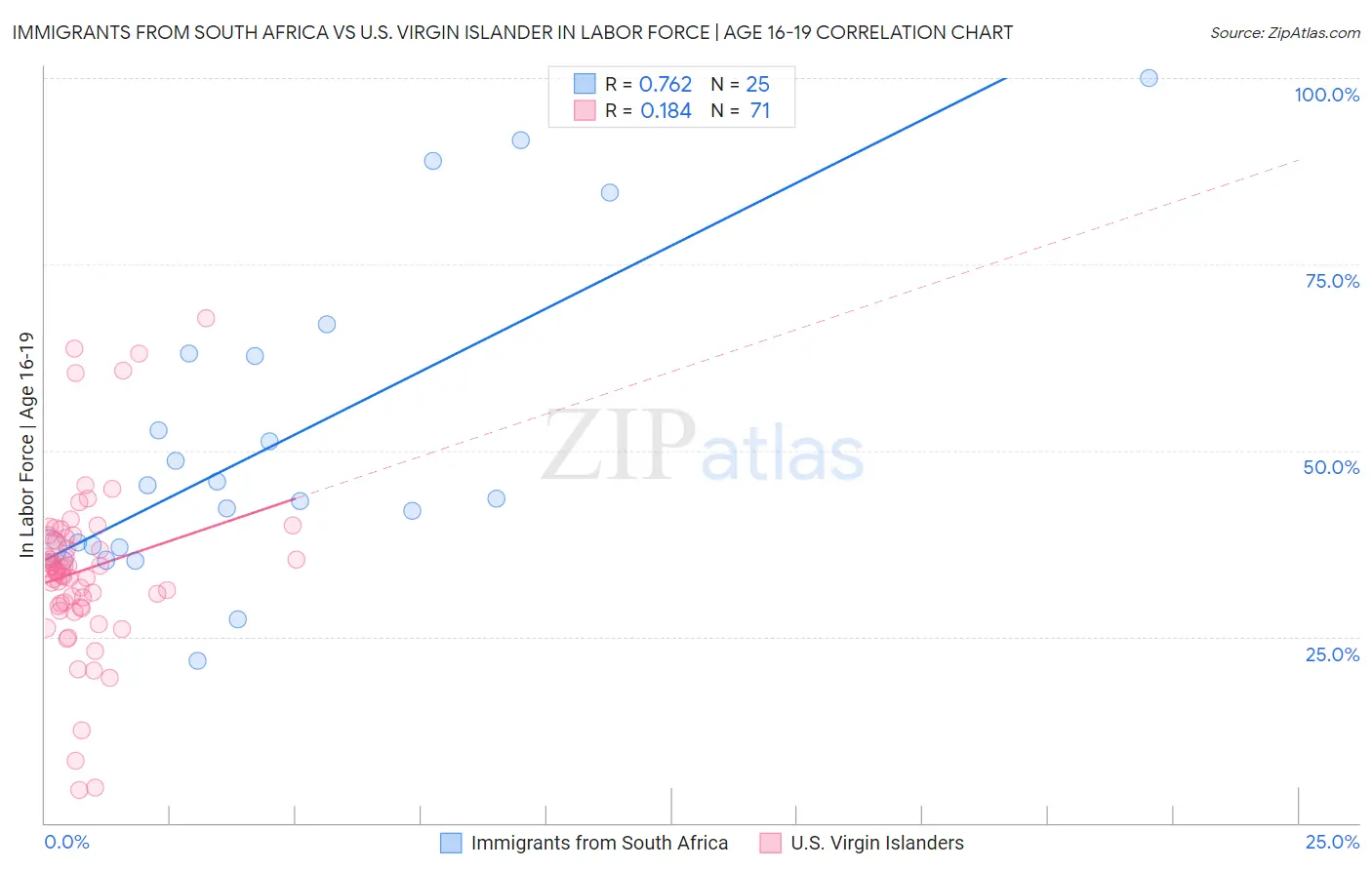 Immigrants from South Africa vs U.S. Virgin Islander In Labor Force | Age 16-19