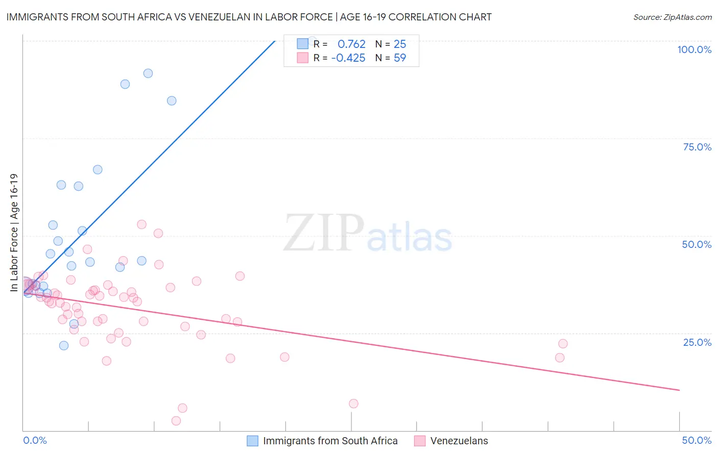 Immigrants from South Africa vs Venezuelan In Labor Force | Age 16-19