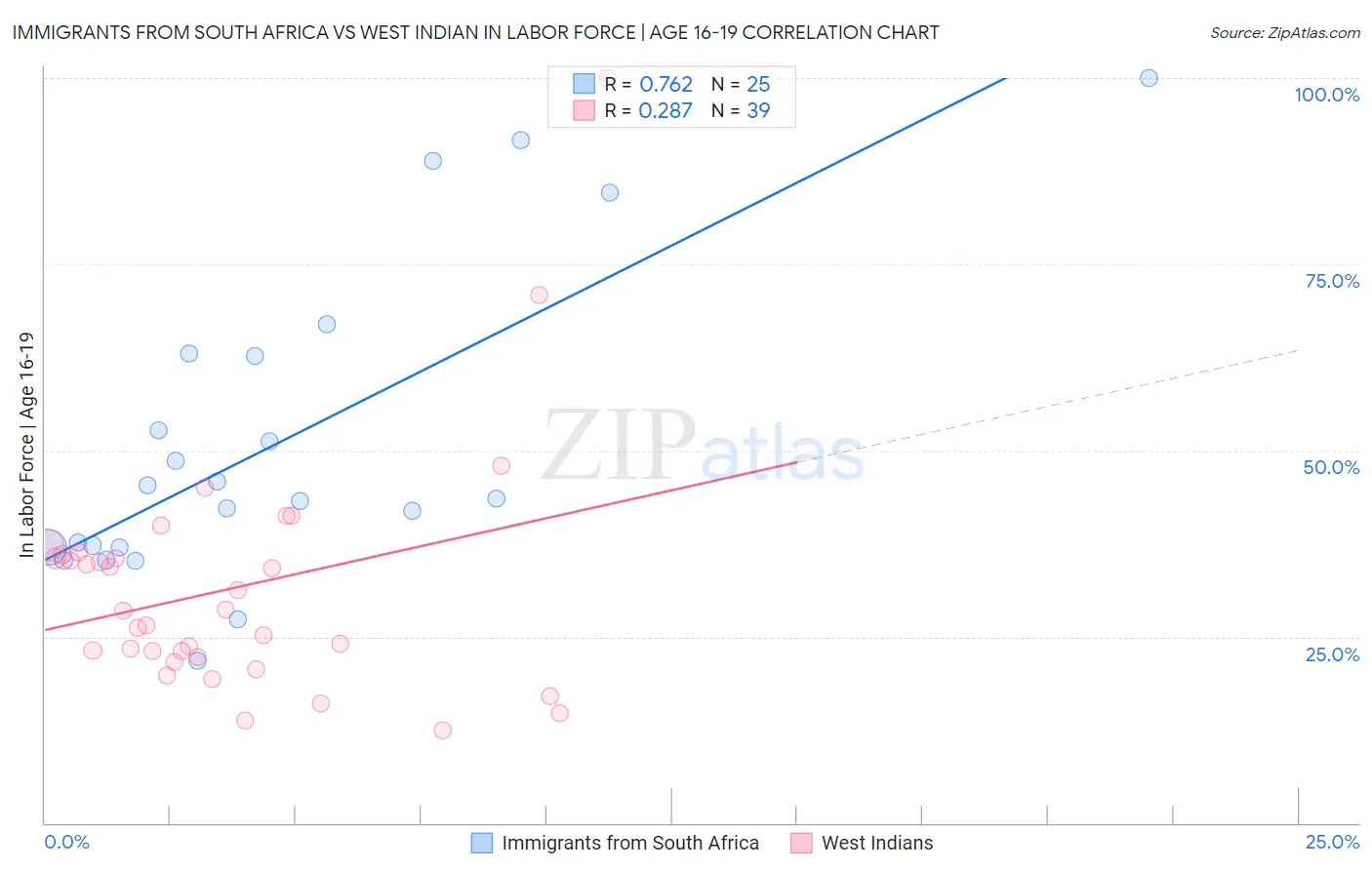 Immigrants from South Africa vs West Indian In Labor Force | Age 16-19