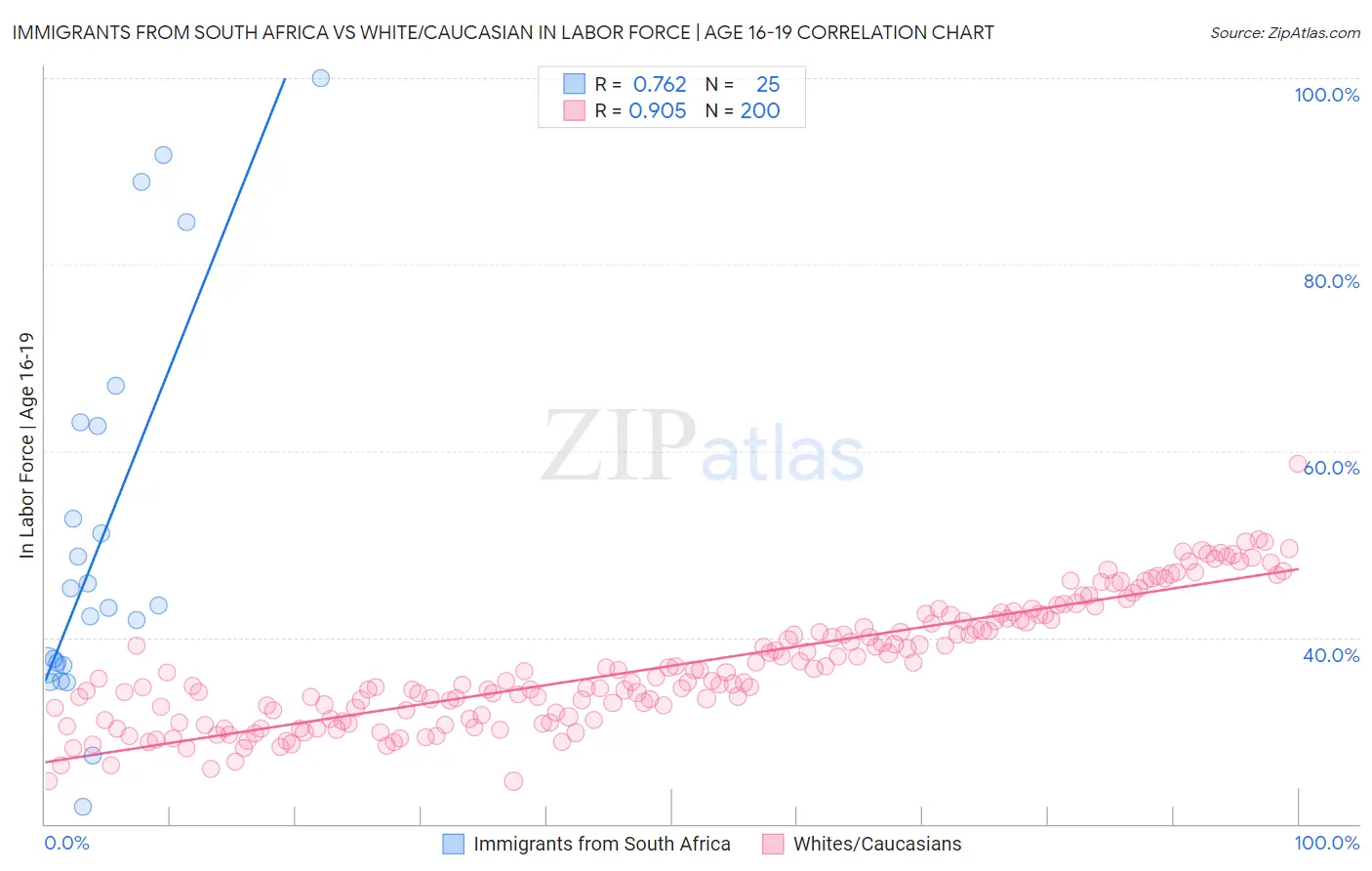 Immigrants from South Africa vs White/Caucasian In Labor Force | Age 16-19