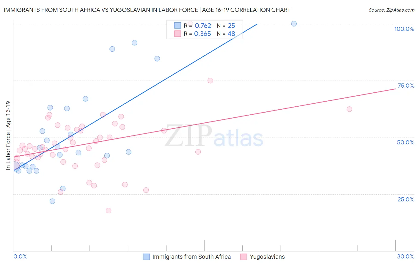 Immigrants from South Africa vs Yugoslavian In Labor Force | Age 16-19