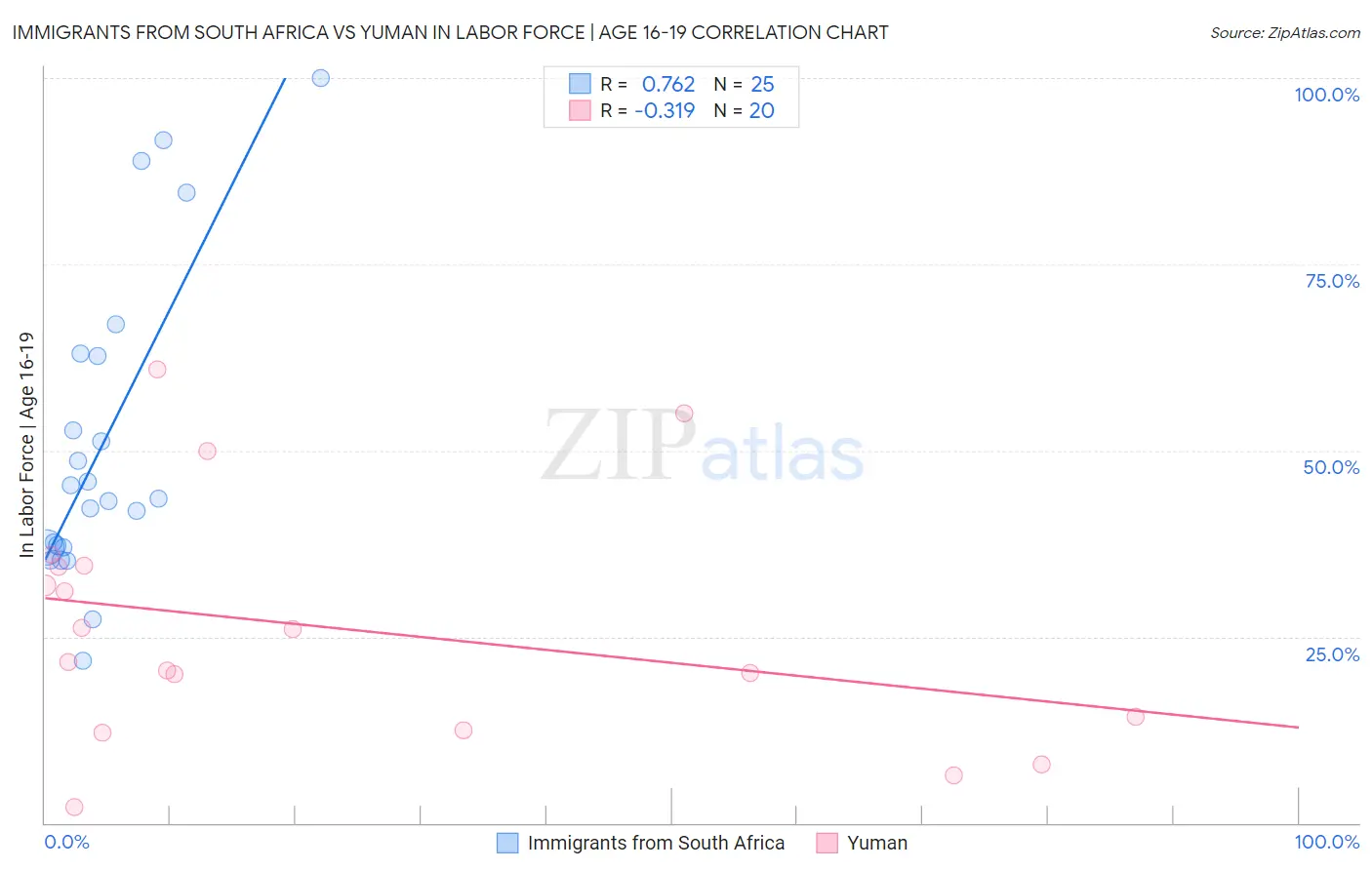 Immigrants from South Africa vs Yuman In Labor Force | Age 16-19