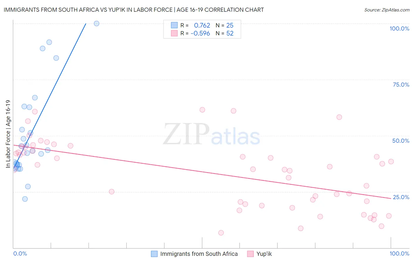 Immigrants from South Africa vs Yup'ik In Labor Force | Age 16-19