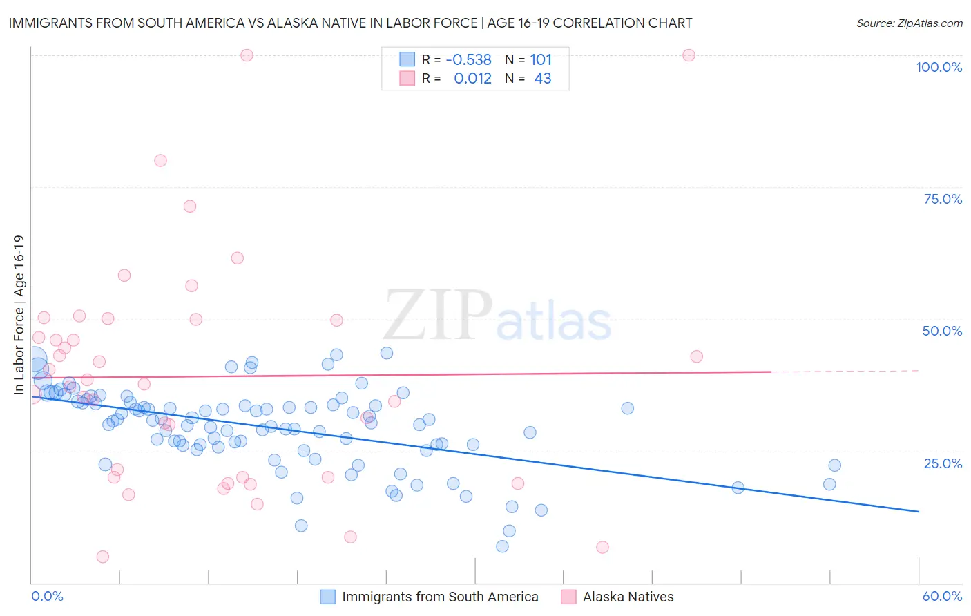 Immigrants from South America vs Alaska Native In Labor Force | Age 16-19