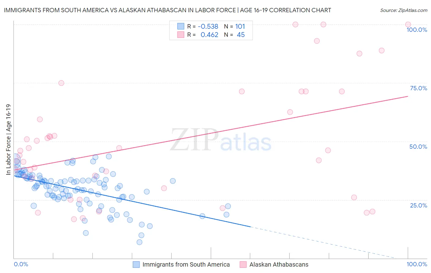 Immigrants from South America vs Alaskan Athabascan In Labor Force | Age 16-19