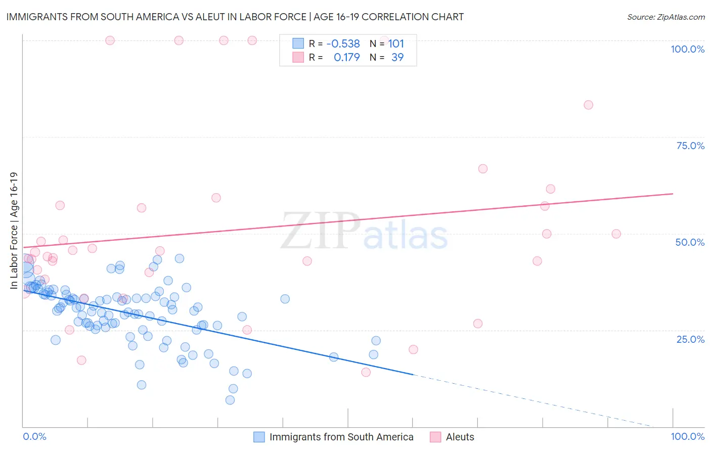 Immigrants from South America vs Aleut In Labor Force | Age 16-19