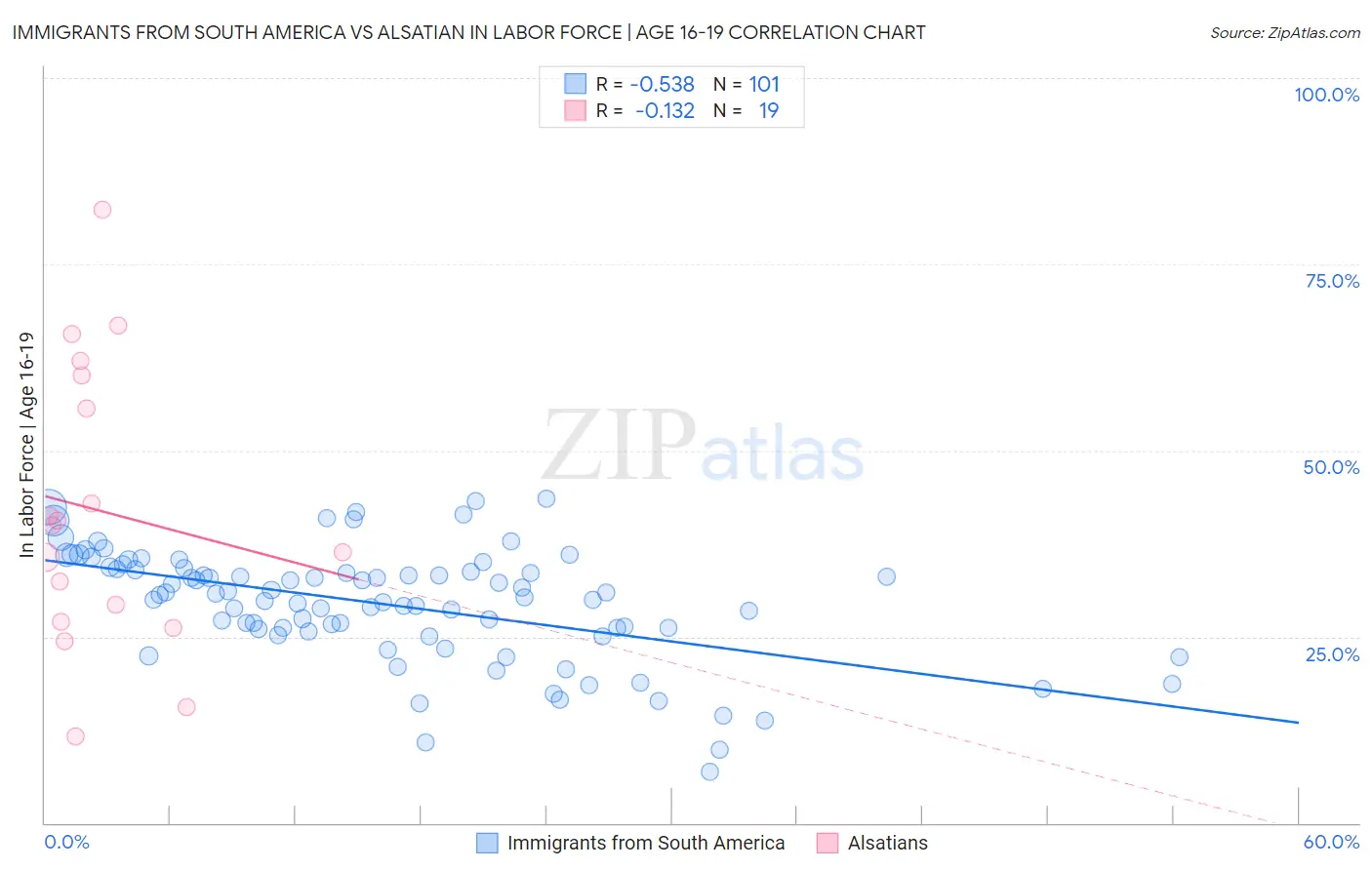 Immigrants from South America vs Alsatian In Labor Force | Age 16-19