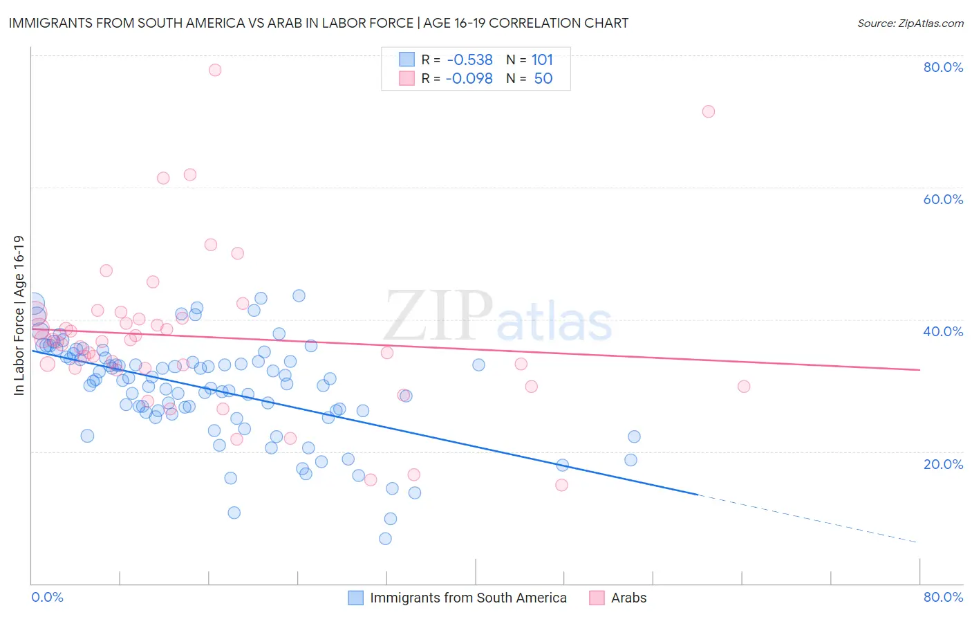 Immigrants from South America vs Arab In Labor Force | Age 16-19