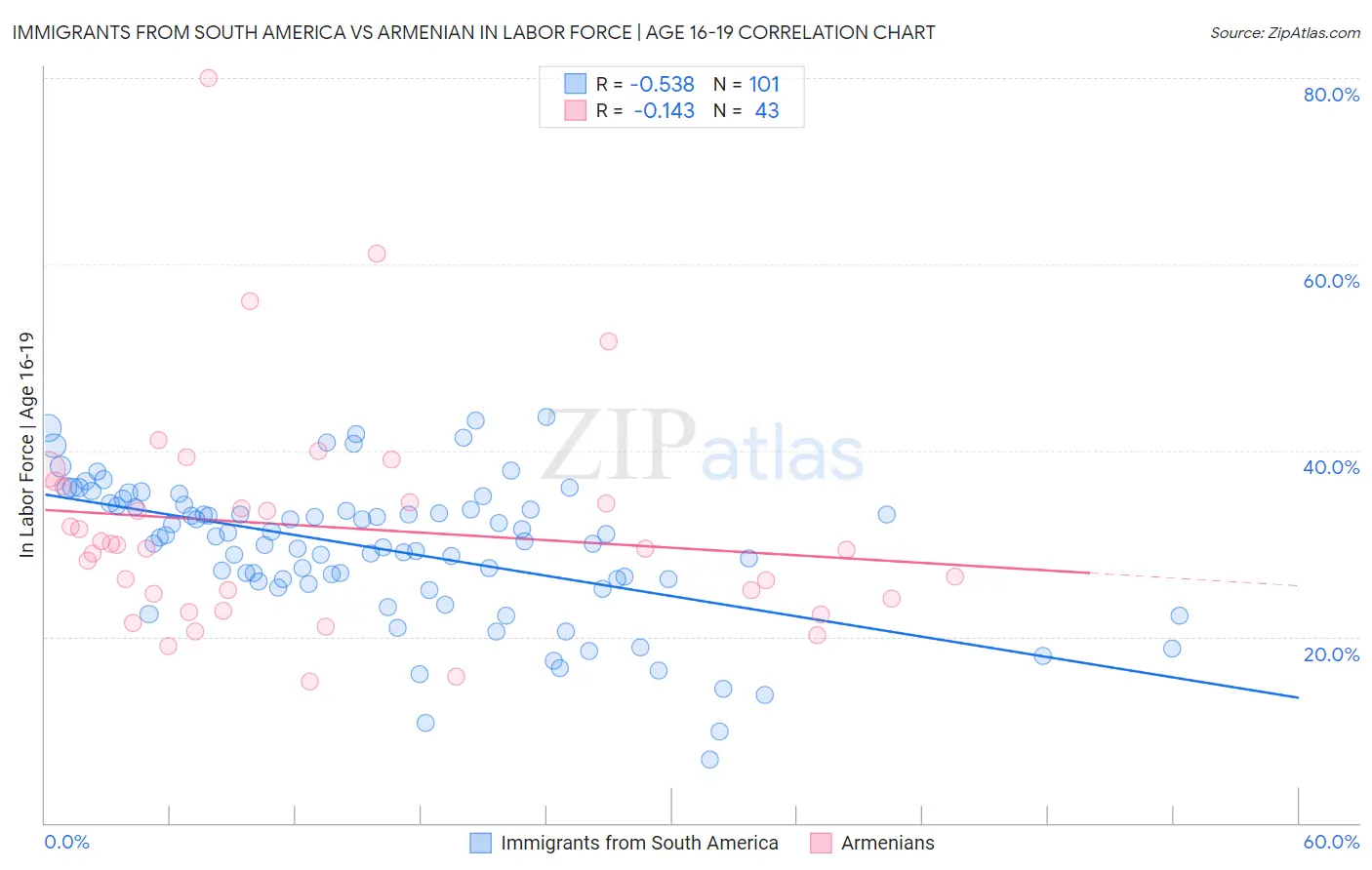 Immigrants from South America vs Armenian In Labor Force | Age 16-19