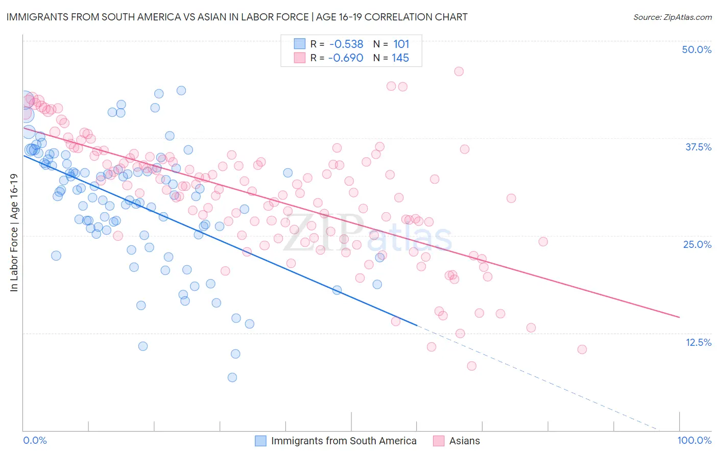 Immigrants from South America vs Asian In Labor Force | Age 16-19