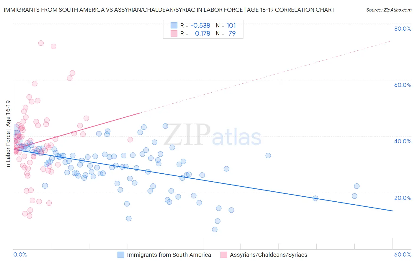 Immigrants from South America vs Assyrian/Chaldean/Syriac In Labor Force | Age 16-19