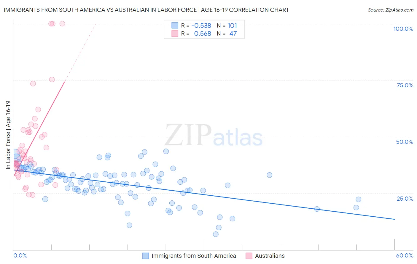 Immigrants from South America vs Australian In Labor Force | Age 16-19