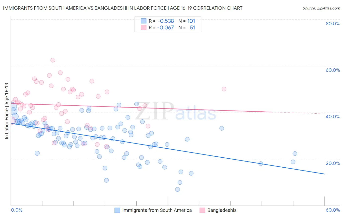 Immigrants from South America vs Bangladeshi In Labor Force | Age 16-19