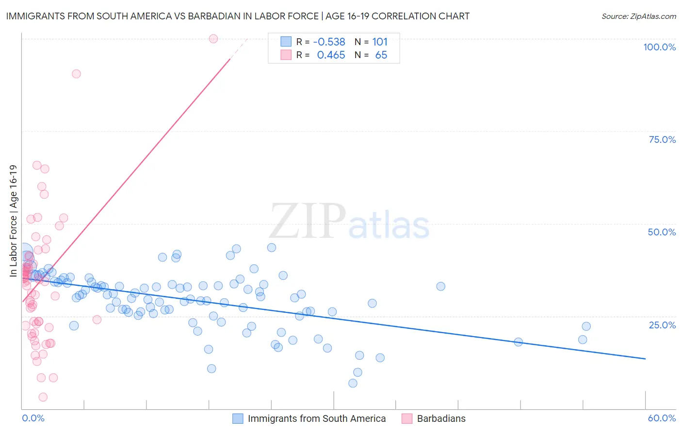 Immigrants from South America vs Barbadian In Labor Force | Age 16-19