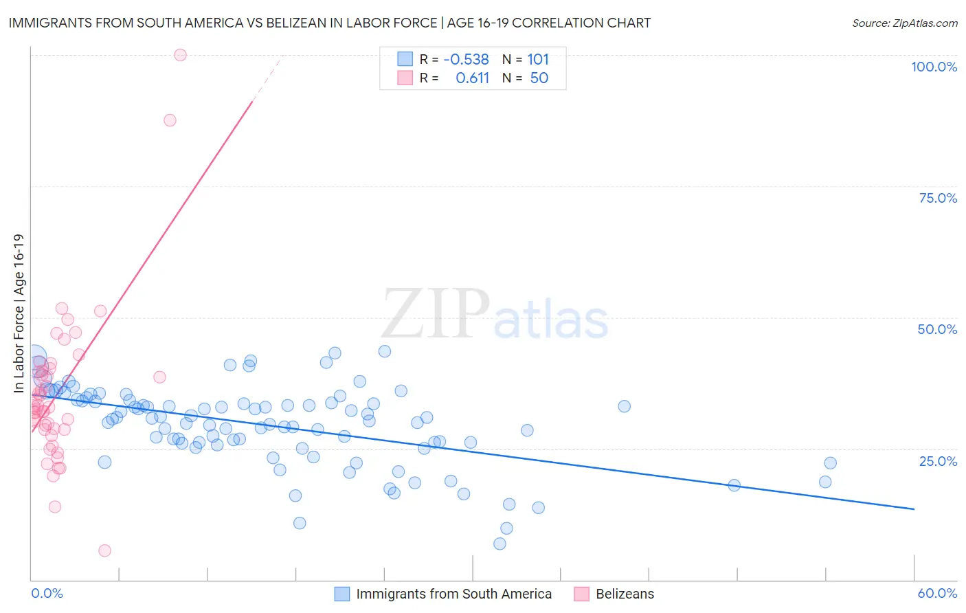 Immigrants from South America vs Belizean In Labor Force | Age 16-19