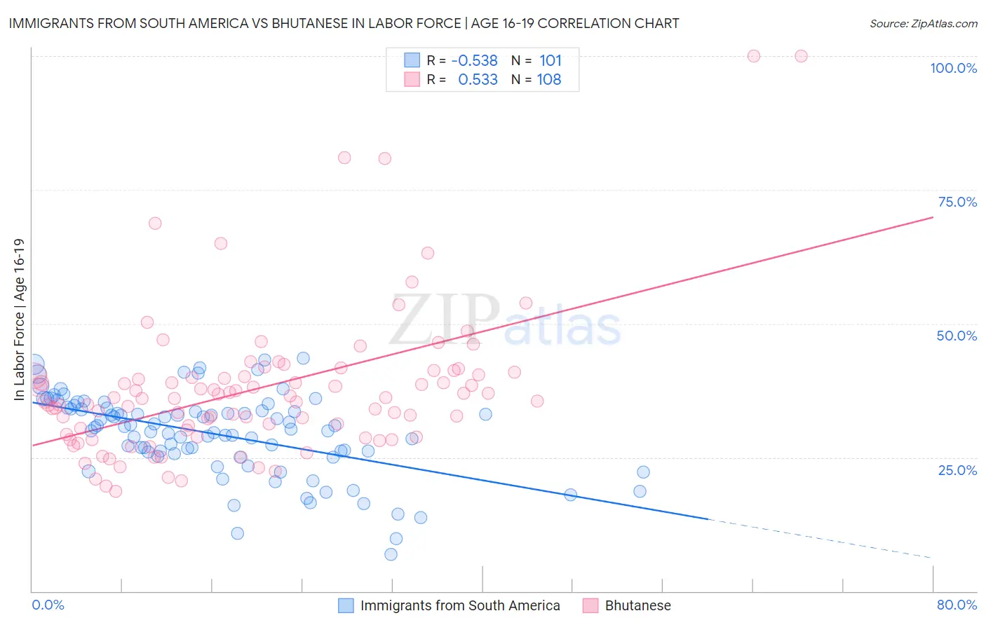 Immigrants from South America vs Bhutanese In Labor Force | Age 16-19