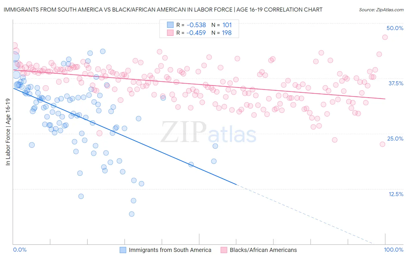 Immigrants from South America vs Black/African American In Labor Force | Age 16-19
