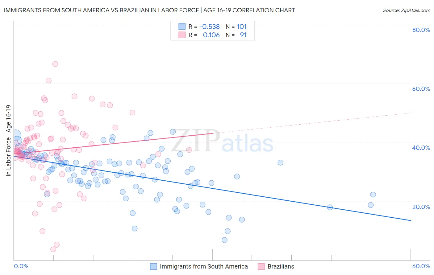 Immigrants from South America vs Brazilian In Labor Force | Age 16-19