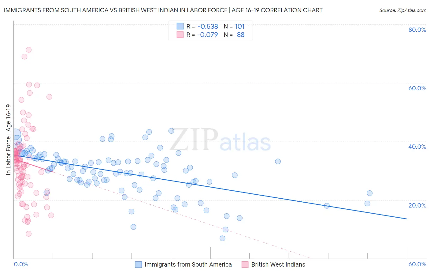 Immigrants from South America vs British West Indian In Labor Force | Age 16-19