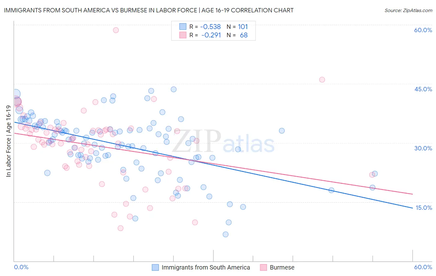 Immigrants from South America vs Burmese In Labor Force | Age 16-19