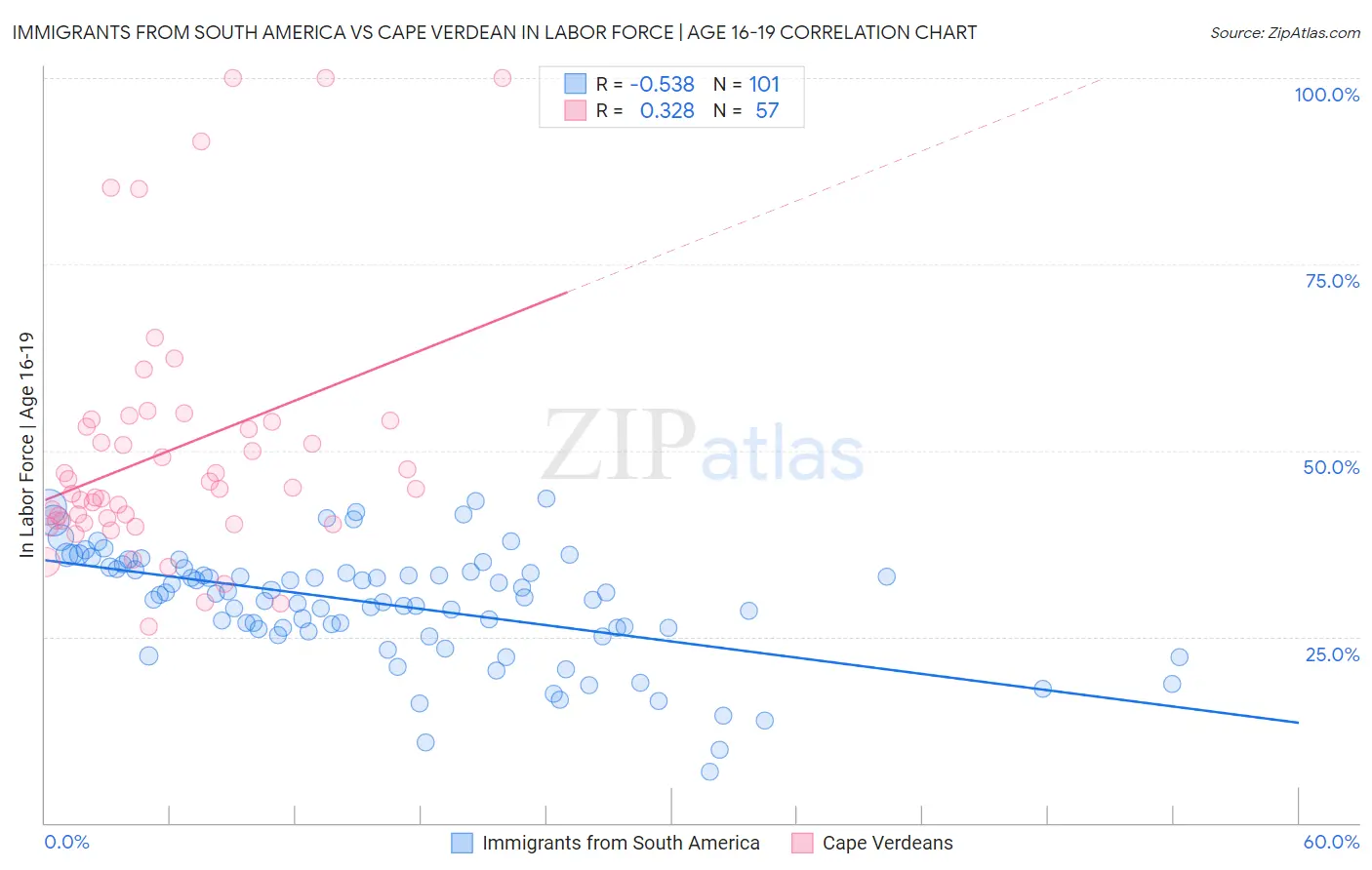 Immigrants from South America vs Cape Verdean In Labor Force | Age 16-19