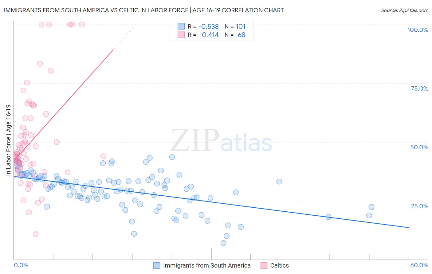 Immigrants from South America vs Celtic In Labor Force | Age 16-19