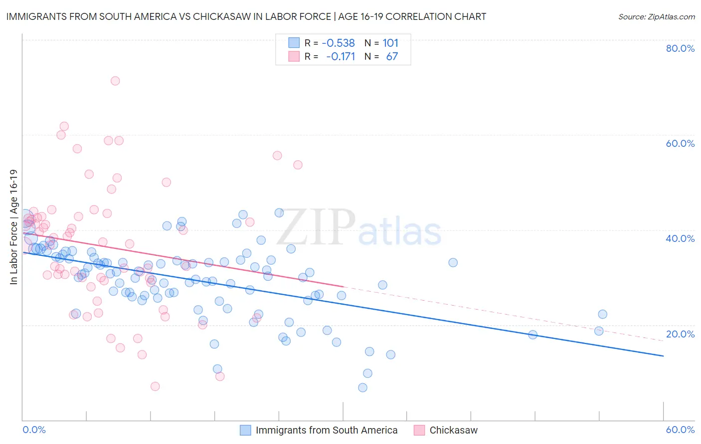 Immigrants from South America vs Chickasaw In Labor Force | Age 16-19