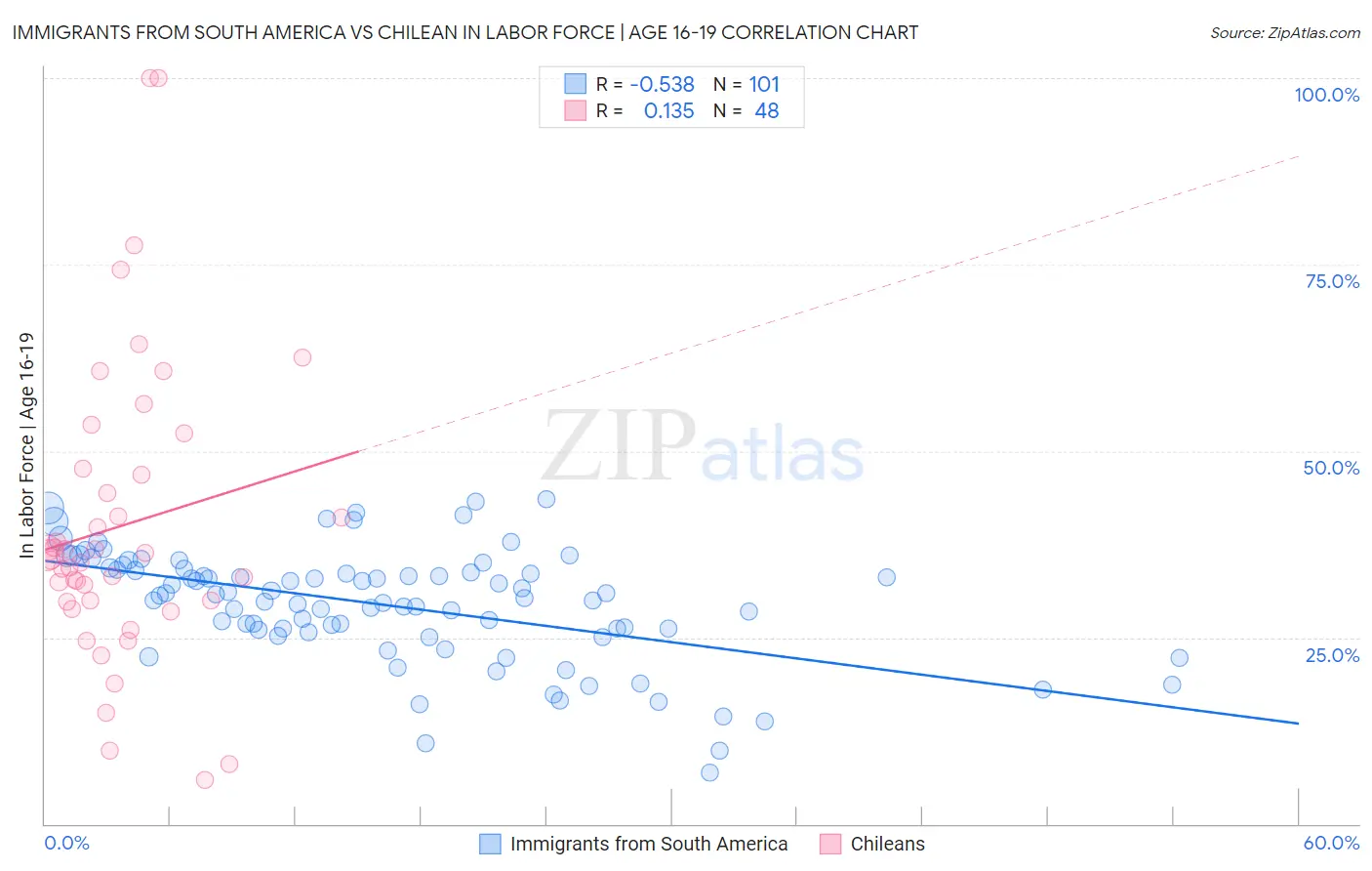 Immigrants from South America vs Chilean In Labor Force | Age 16-19