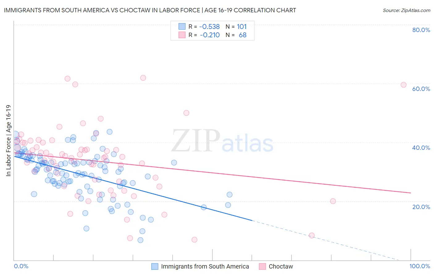 Immigrants from South America vs Choctaw In Labor Force | Age 16-19