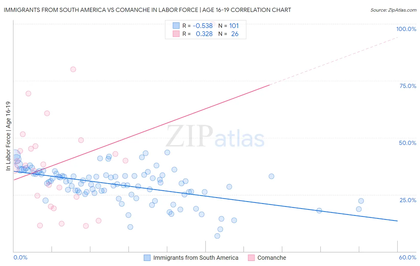 Immigrants from South America vs Comanche In Labor Force | Age 16-19