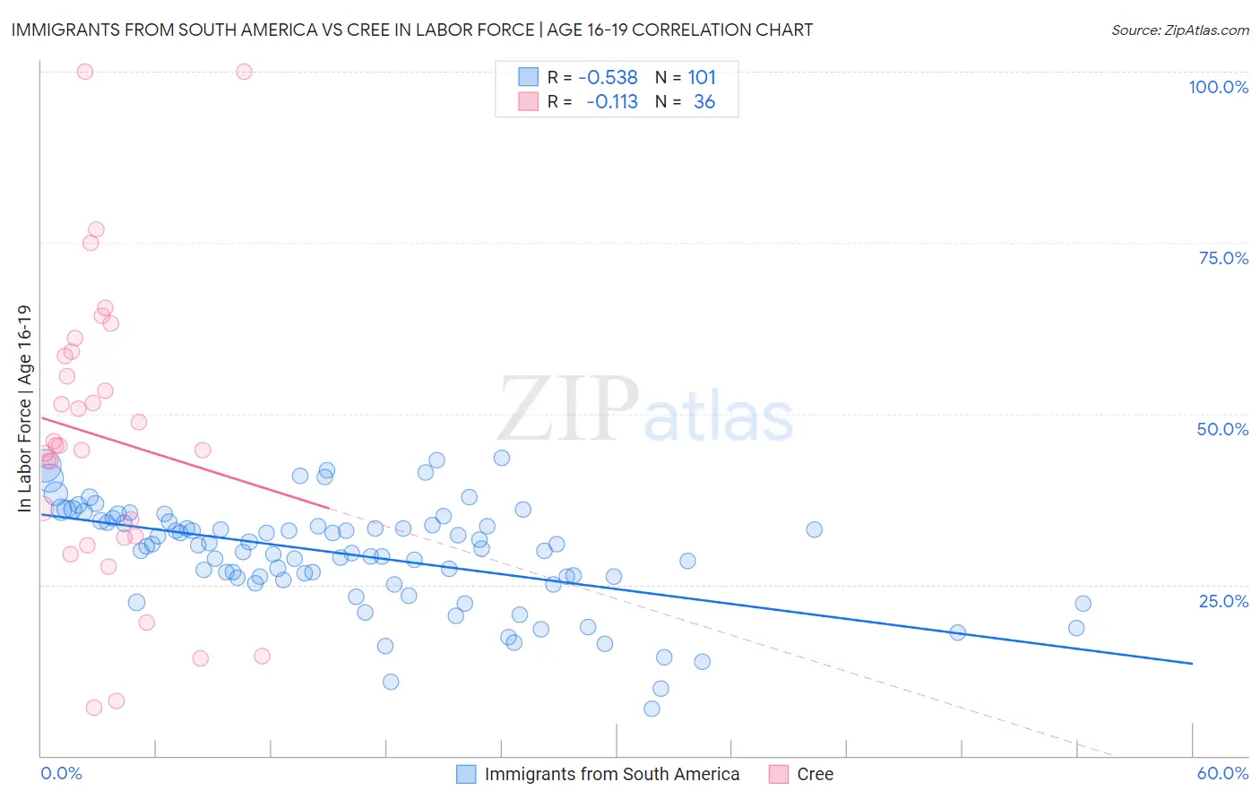 Immigrants from South America vs Cree In Labor Force | Age 16-19