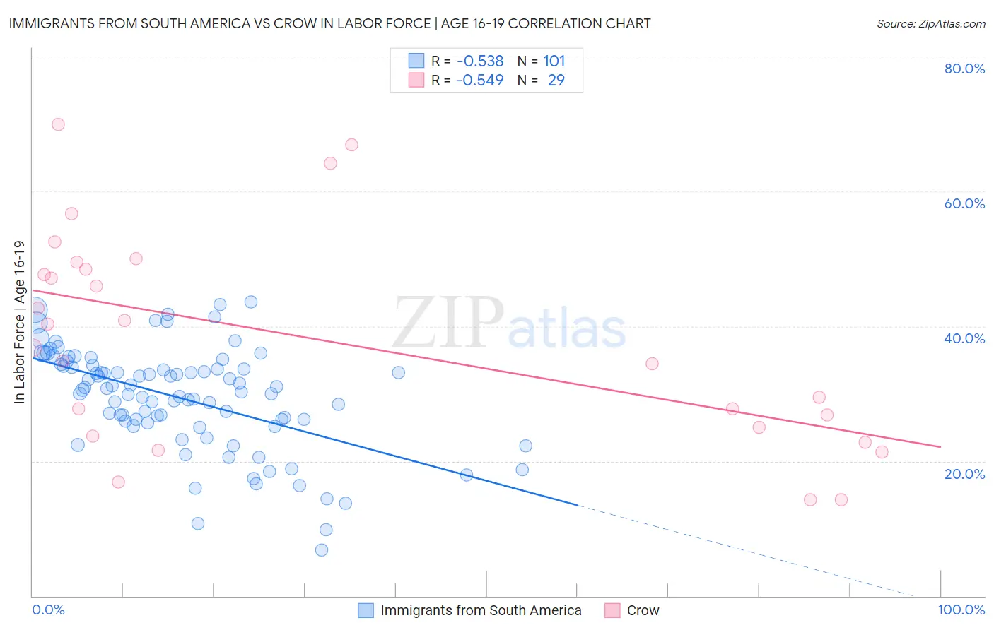 Immigrants from South America vs Crow In Labor Force | Age 16-19