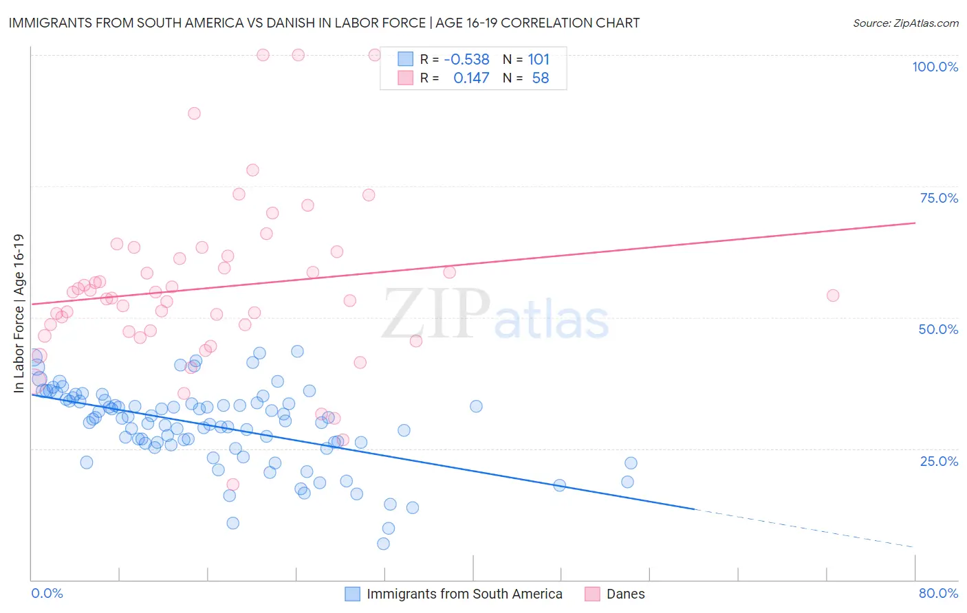 Immigrants from South America vs Danish In Labor Force | Age 16-19