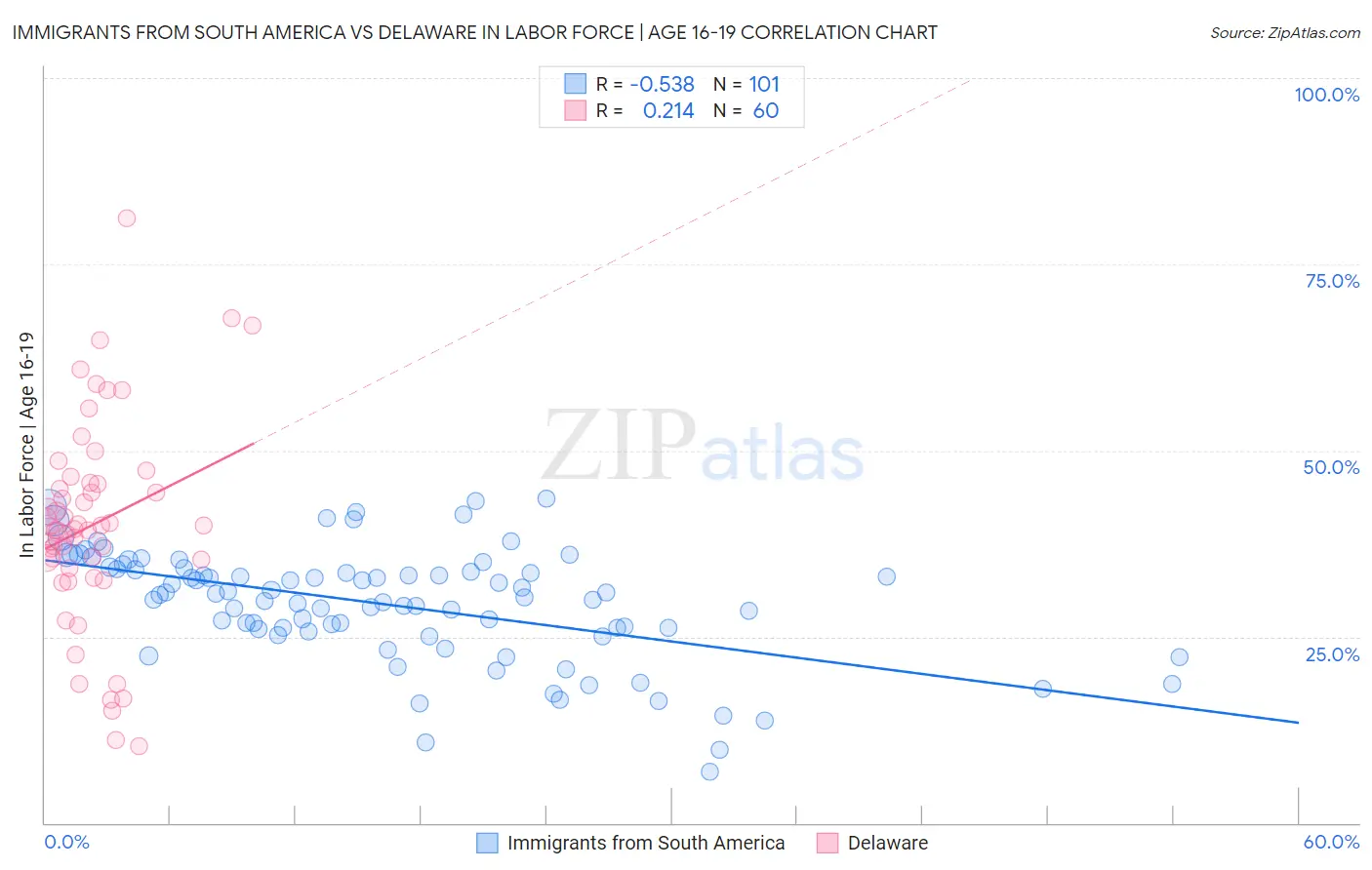 Immigrants from South America vs Delaware In Labor Force | Age 16-19