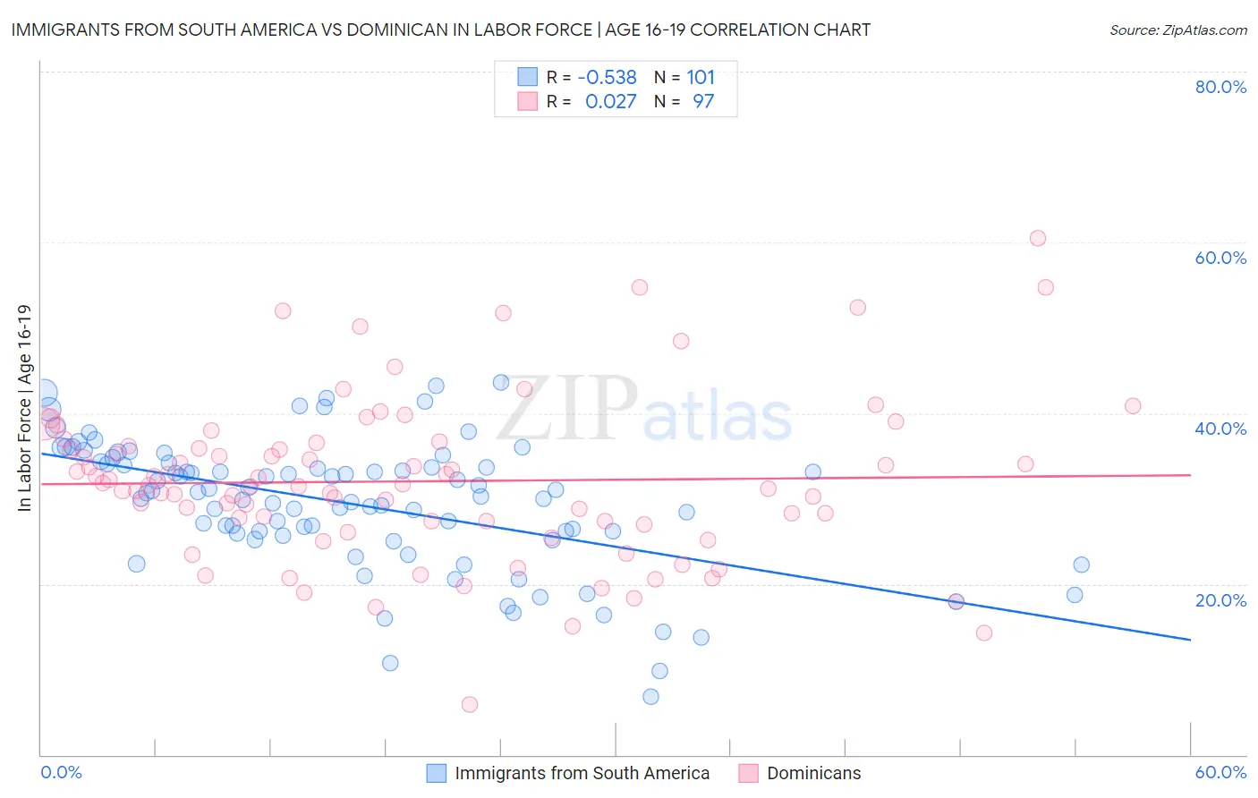 Immigrants from South America vs Dominican In Labor Force | Age 16-19