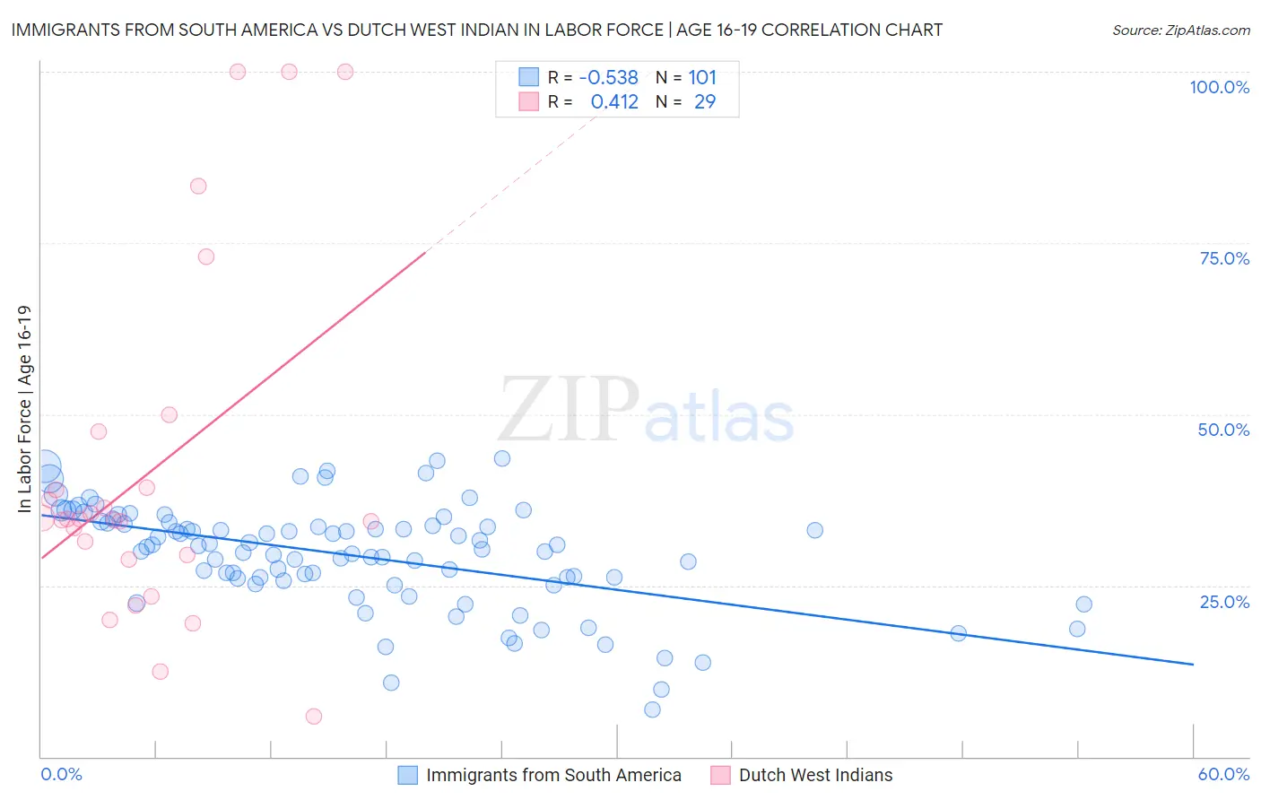 Immigrants from South America vs Dutch West Indian In Labor Force | Age 16-19