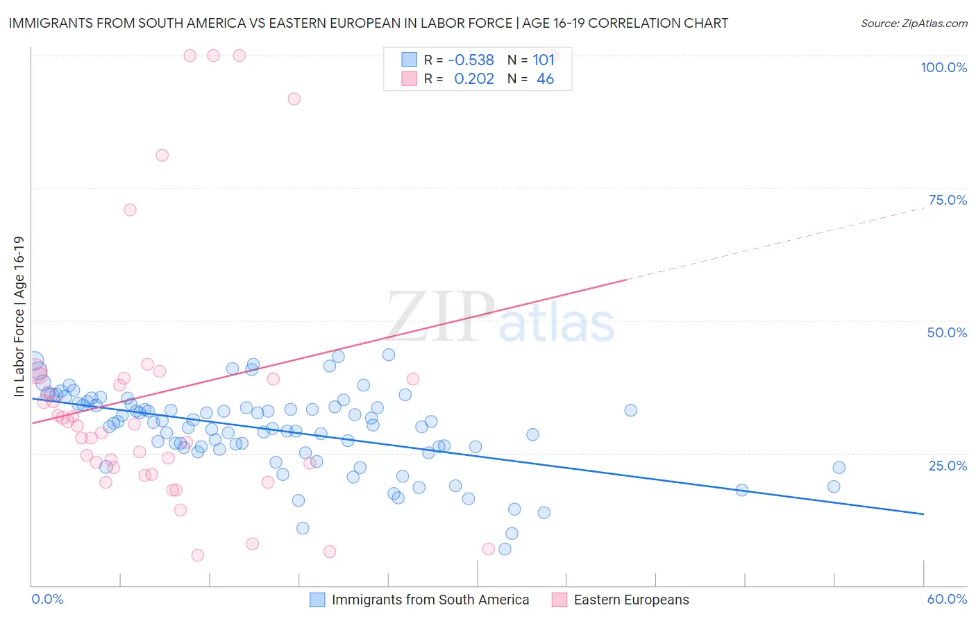 Immigrants from South America vs Eastern European In Labor Force | Age 16-19
