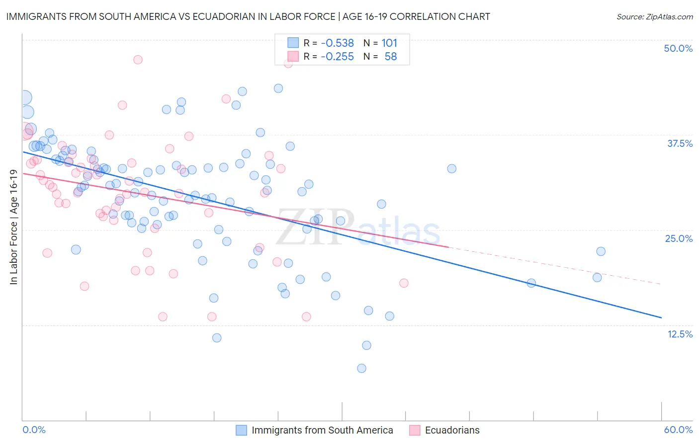 Immigrants from South America vs Ecuadorian In Labor Force | Age 16-19