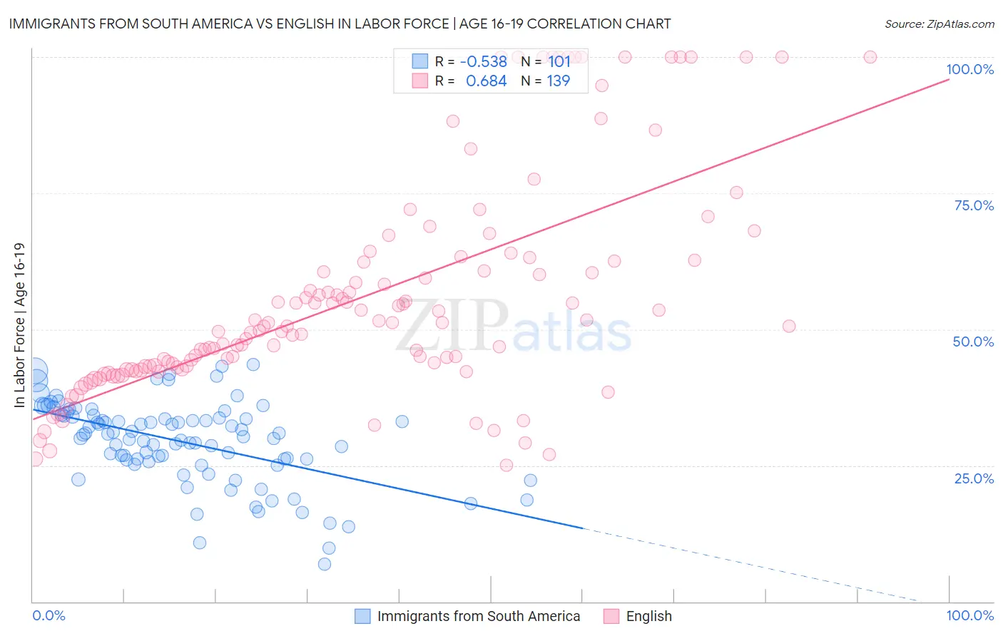 Immigrants from South America vs English In Labor Force | Age 16-19