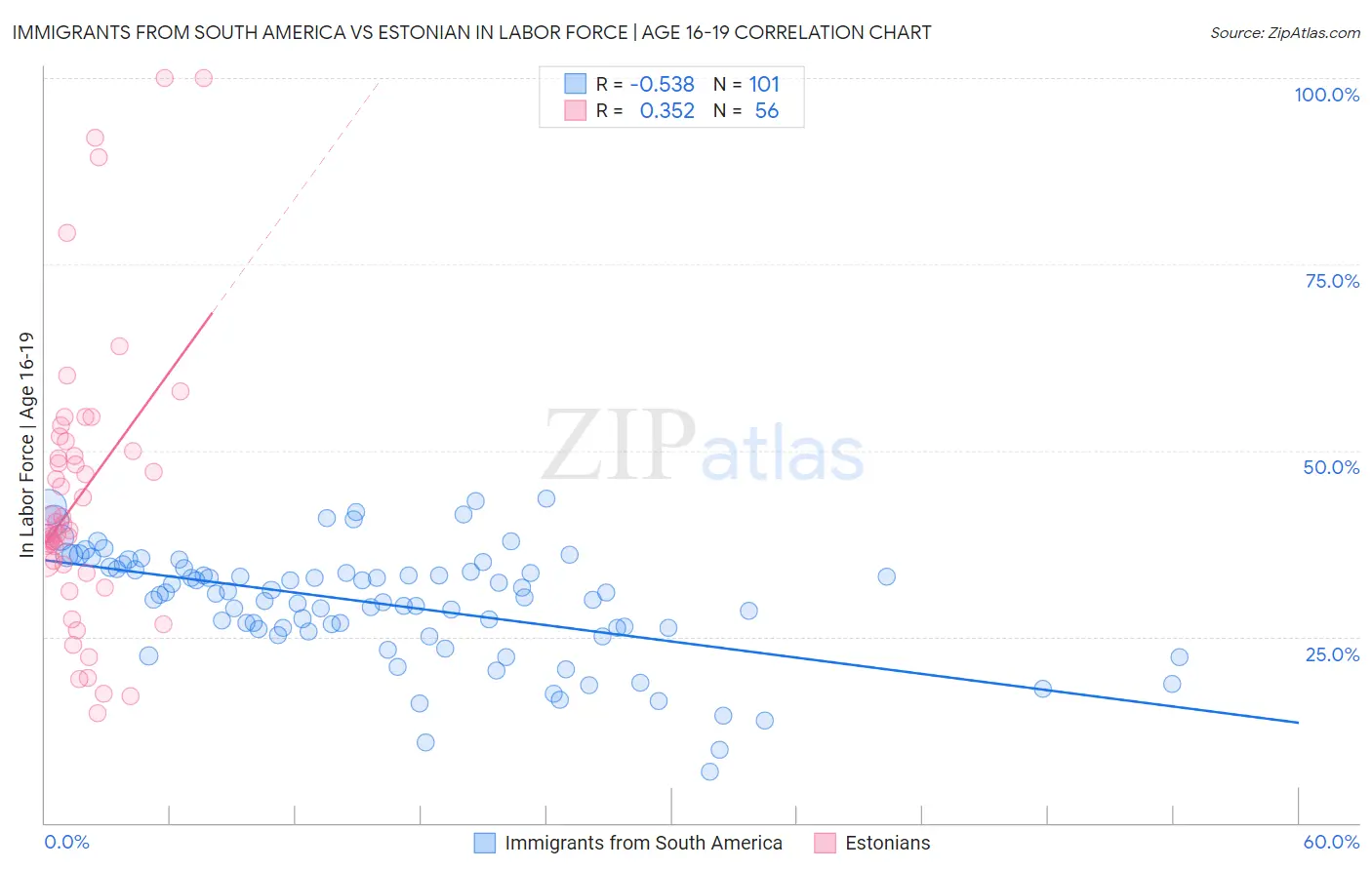 Immigrants from South America vs Estonian In Labor Force | Age 16-19