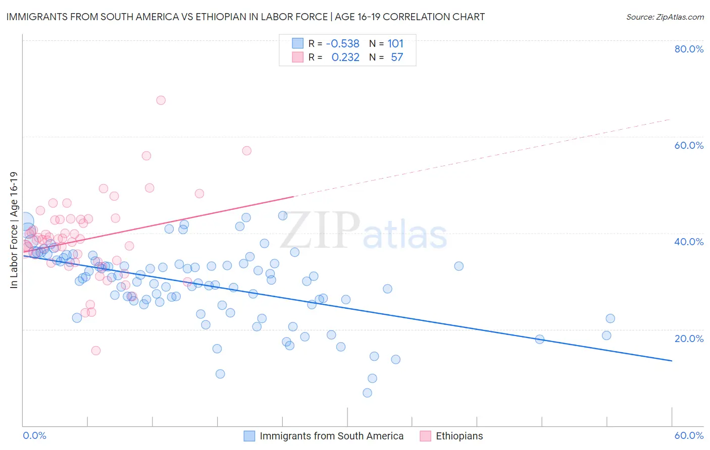 Immigrants from South America vs Ethiopian In Labor Force | Age 16-19