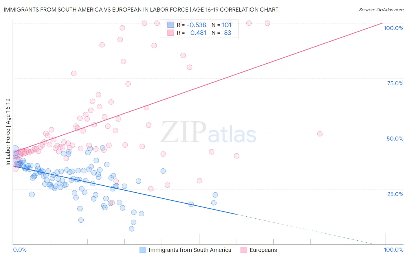 Immigrants from South America vs European In Labor Force | Age 16-19