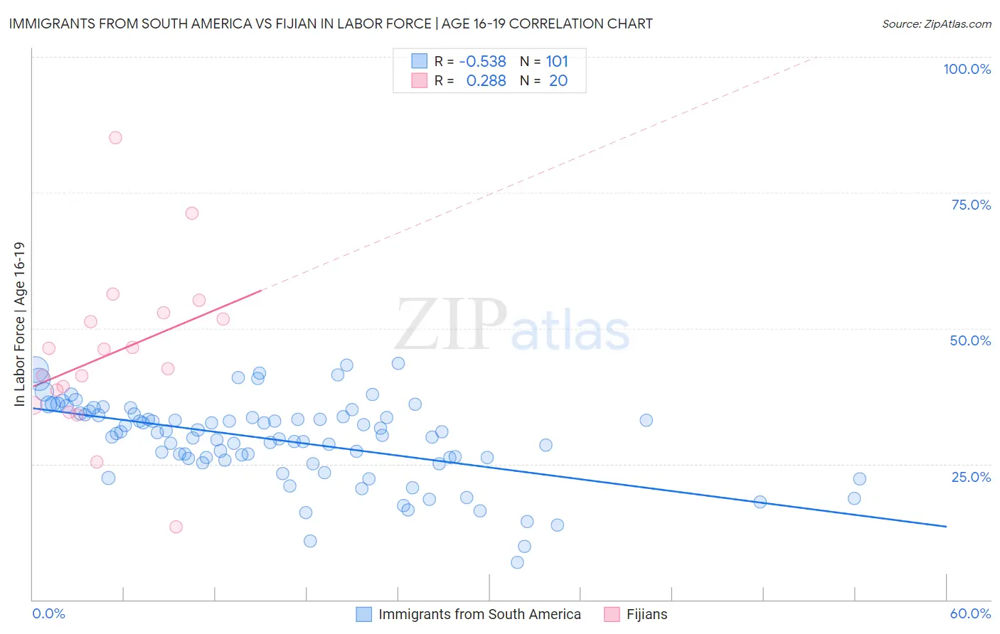 Immigrants from South America vs Fijian In Labor Force | Age 16-19