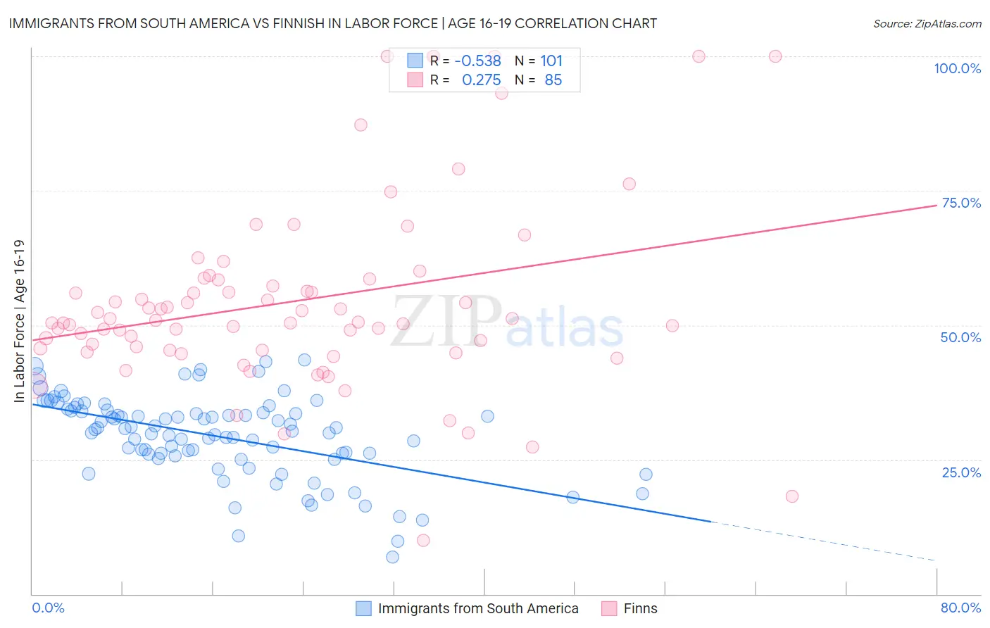 Immigrants from South America vs Finnish In Labor Force | Age 16-19