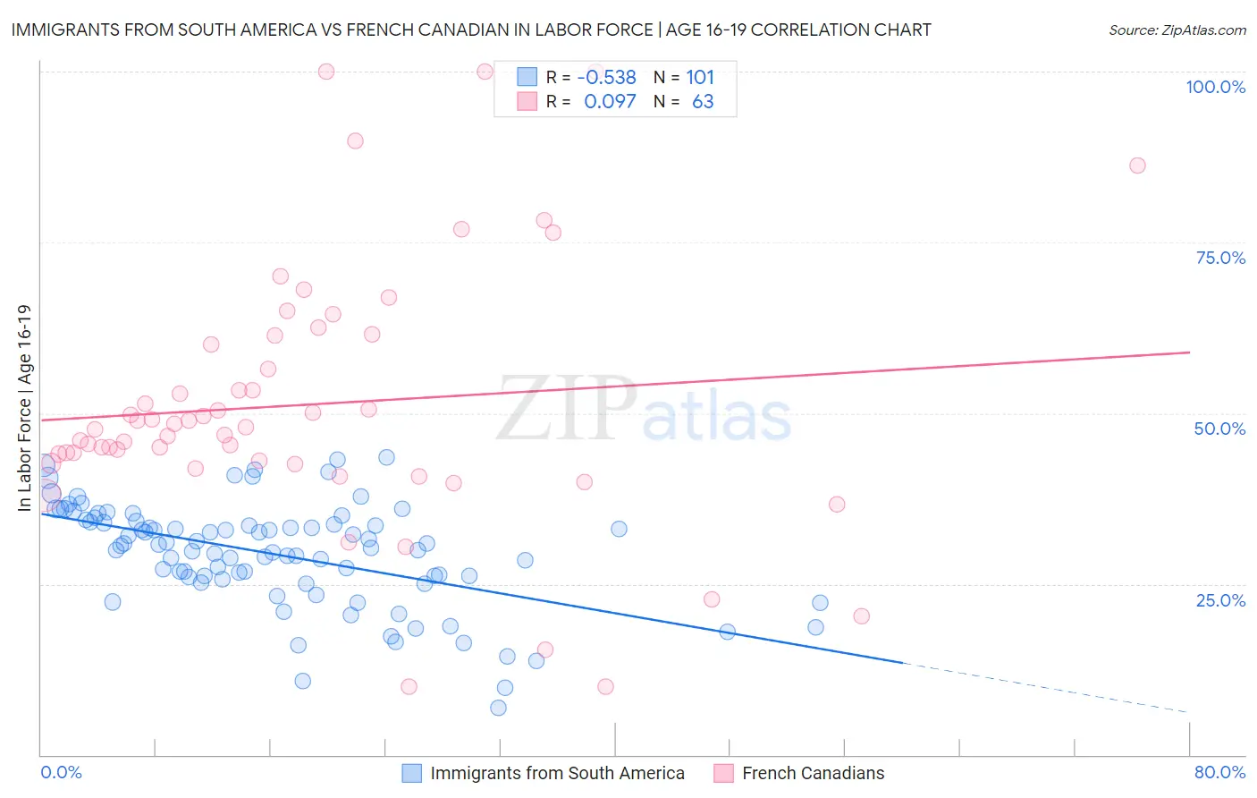 Immigrants from South America vs French Canadian In Labor Force | Age 16-19