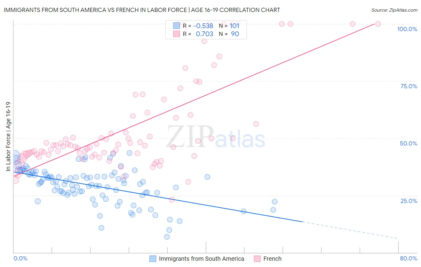 Immigrants from South America vs French In Labor Force | Age 16-19