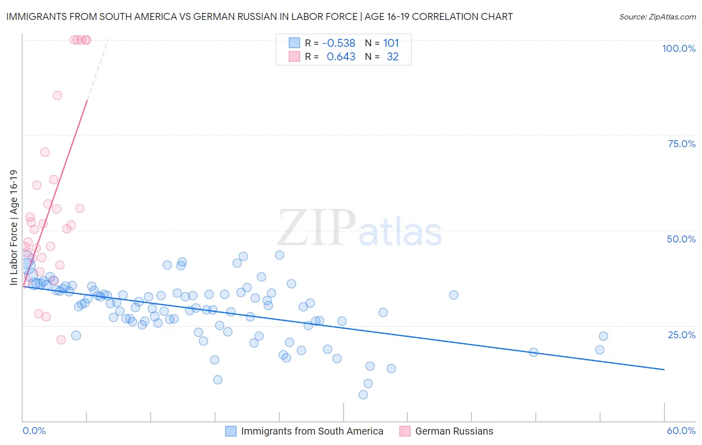 Immigrants from South America vs German Russian In Labor Force | Age 16-19