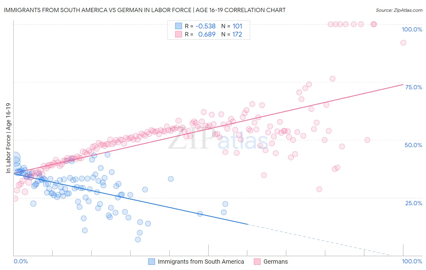 Immigrants from South America vs German In Labor Force | Age 16-19